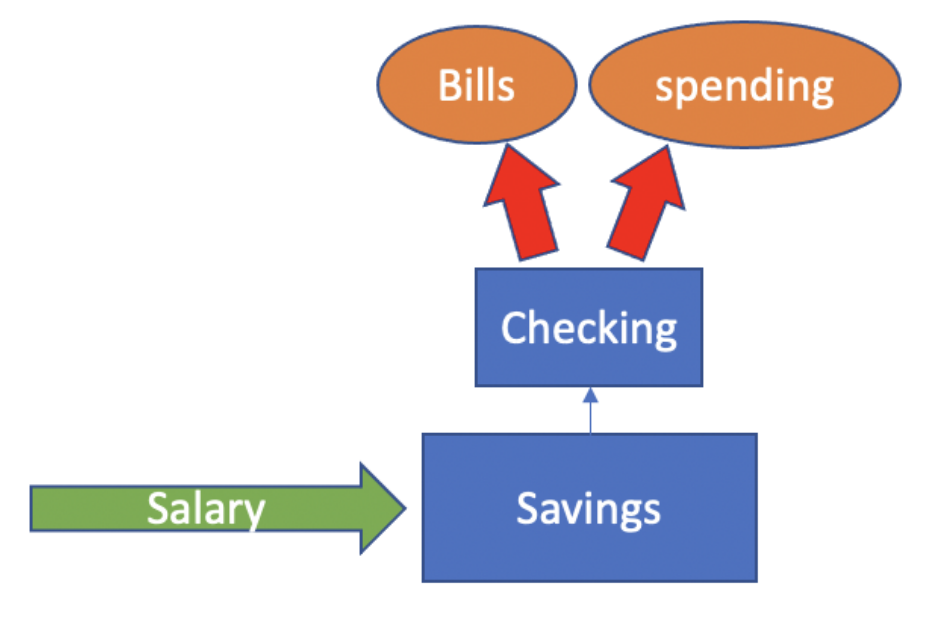 Single-Input Financial System